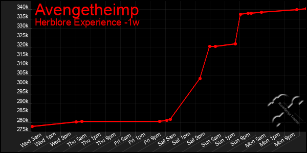 Last 7 Days Graph of Avengetheimp