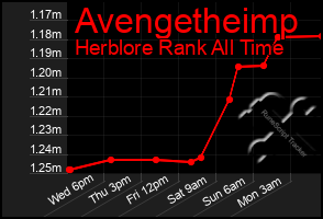 Total Graph of Avengetheimp