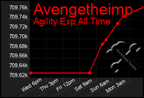 Total Graph of Avengetheimp