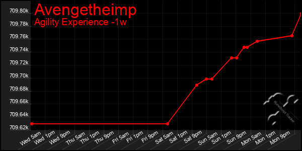 Last 7 Days Graph of Avengetheimp