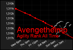 Total Graph of Avengetheimp