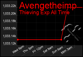 Total Graph of Avengetheimp
