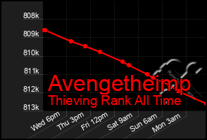 Total Graph of Avengetheimp
