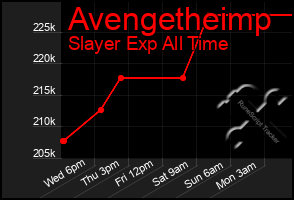 Total Graph of Avengetheimp