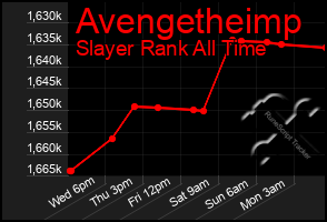 Total Graph of Avengetheimp