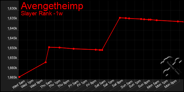 Last 7 Days Graph of Avengetheimp