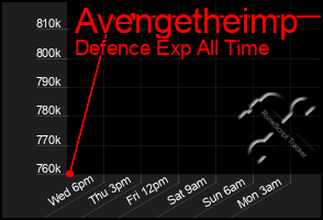 Total Graph of Avengetheimp