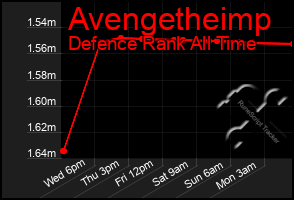Total Graph of Avengetheimp