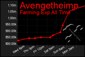 Total Graph of Avengetheimp