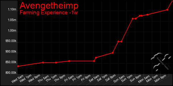 Last 7 Days Graph of Avengetheimp