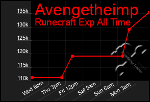 Total Graph of Avengetheimp
