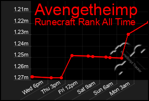 Total Graph of Avengetheimp