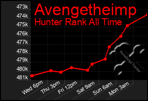 Total Graph of Avengetheimp
