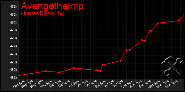 Last 7 Days Graph of Avengetheimp