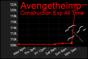 Total Graph of Avengetheimp