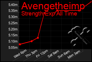 Total Graph of Avengetheimp