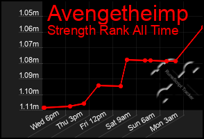 Total Graph of Avengetheimp