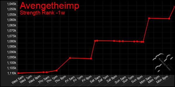 Last 7 Days Graph of Avengetheimp