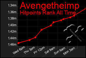 Total Graph of Avengetheimp