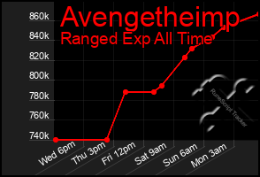 Total Graph of Avengetheimp