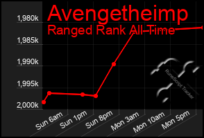 Total Graph of Avengetheimp