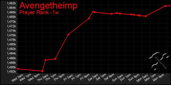 Last 7 Days Graph of Avengetheimp
