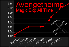 Total Graph of Avengetheimp