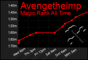 Total Graph of Avengetheimp