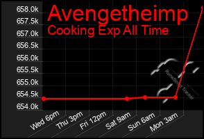 Total Graph of Avengetheimp