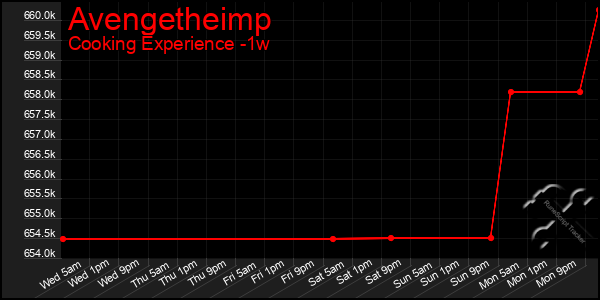 Last 7 Days Graph of Avengetheimp