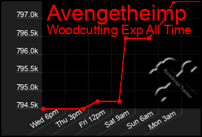 Total Graph of Avengetheimp