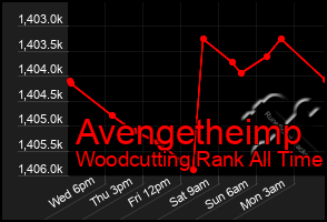 Total Graph of Avengetheimp