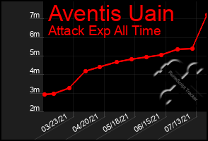 Total Graph of Aventis Uain