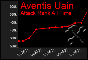 Total Graph of Aventis Uain