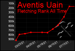 Total Graph of Aventis Uain