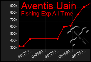 Total Graph of Aventis Uain