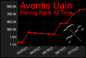 Total Graph of Aventis Uain