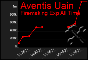 Total Graph of Aventis Uain