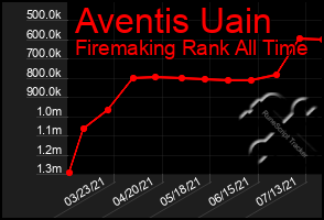 Total Graph of Aventis Uain