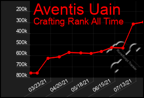 Total Graph of Aventis Uain