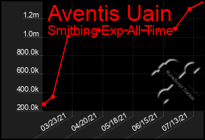 Total Graph of Aventis Uain