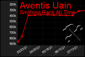 Total Graph of Aventis Uain