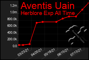 Total Graph of Aventis Uain