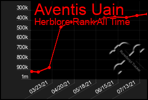 Total Graph of Aventis Uain