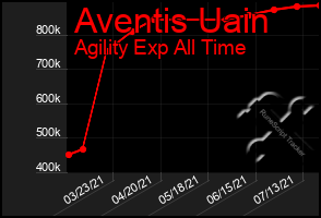 Total Graph of Aventis Uain