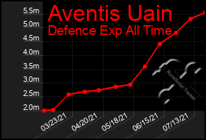 Total Graph of Aventis Uain