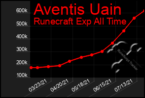 Total Graph of Aventis Uain