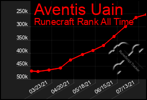 Total Graph of Aventis Uain