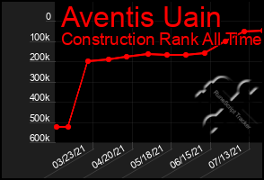 Total Graph of Aventis Uain