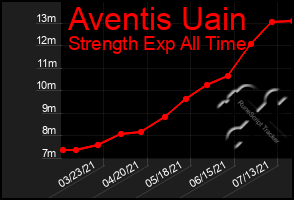 Total Graph of Aventis Uain